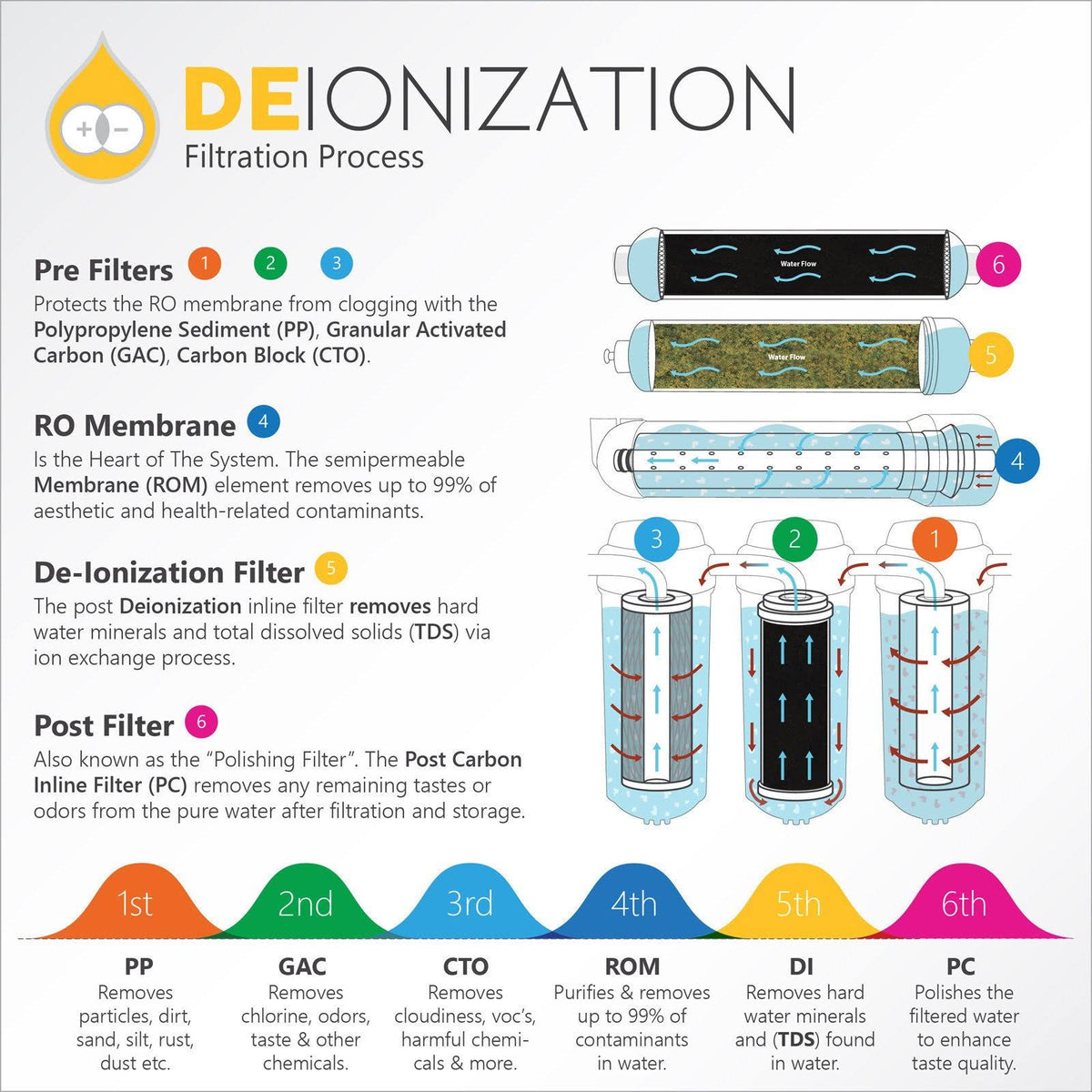 6 Stage RO DI Water Filtration System S75011